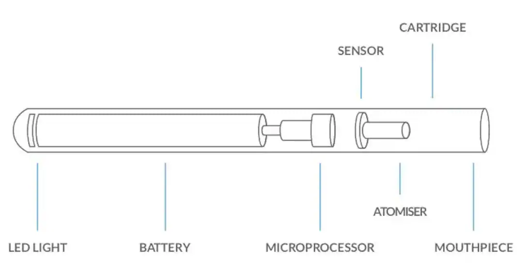 HOW DO E-CIGARETTE BATTERIES WORK?