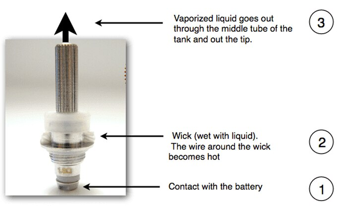 How is the Vapor of an E-Cigarette Produced?